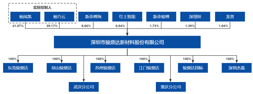 深圳市骏鼎达新材料股份有限公司(IPO过会通过)(图2) 深圳市骏鼎达新材料股份有限公司(IPO过会通过)(图2)