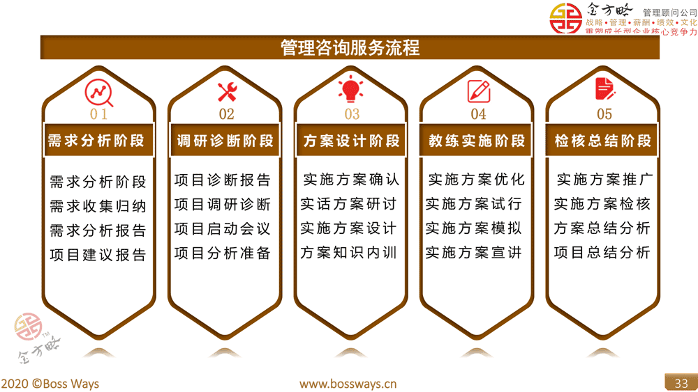 10C企业管理变革方案模型服务流程