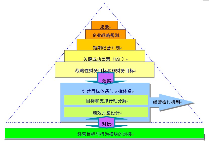 绩效考核方案架构图