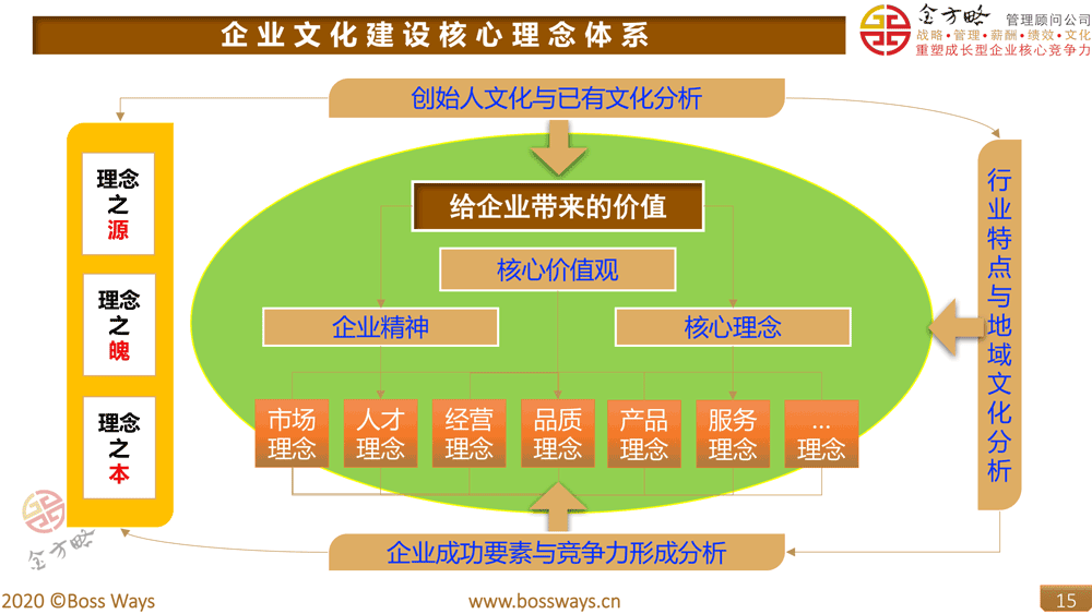 企业文化理念体系