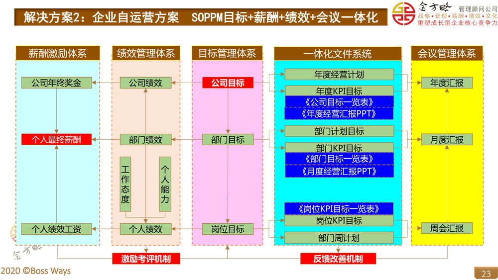 企业自运营管理系统