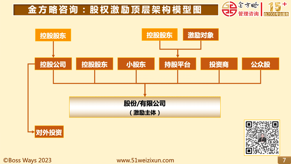 科技装饰公司-项目跟投合伙-股权激励方案案例