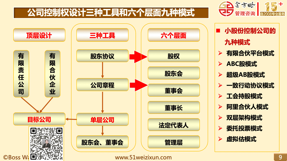 (股权顶层设计控制权设计三种工具和六个层面九种模式)