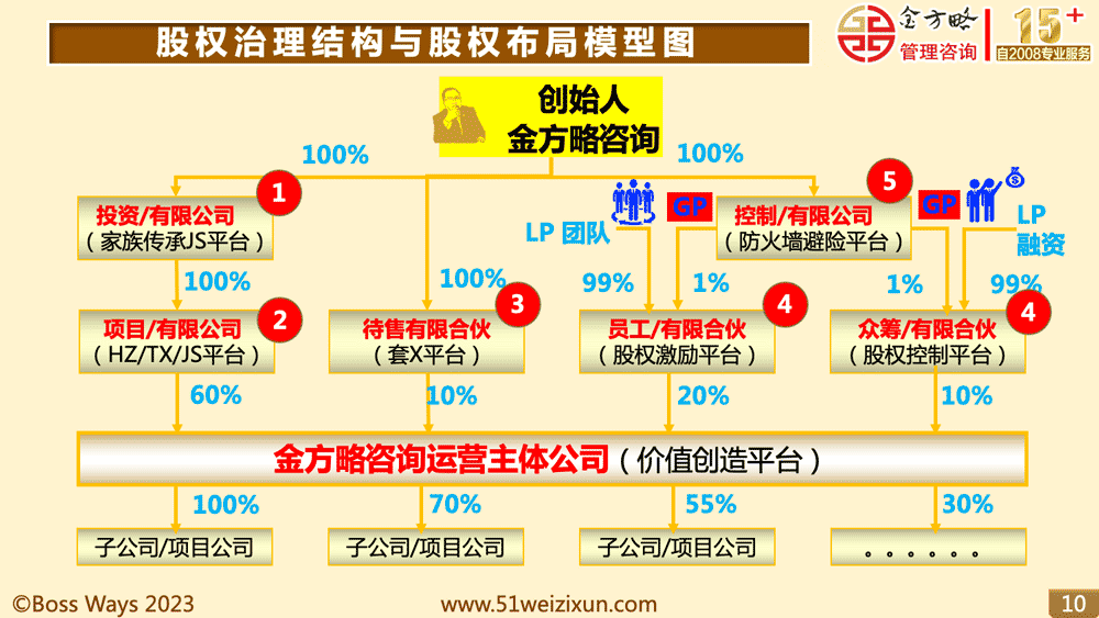 【员工股权激励】创业公司员工股权激励咨询的进入机制