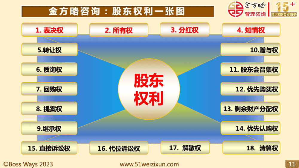 (金方略咨询：股东权利一张图)