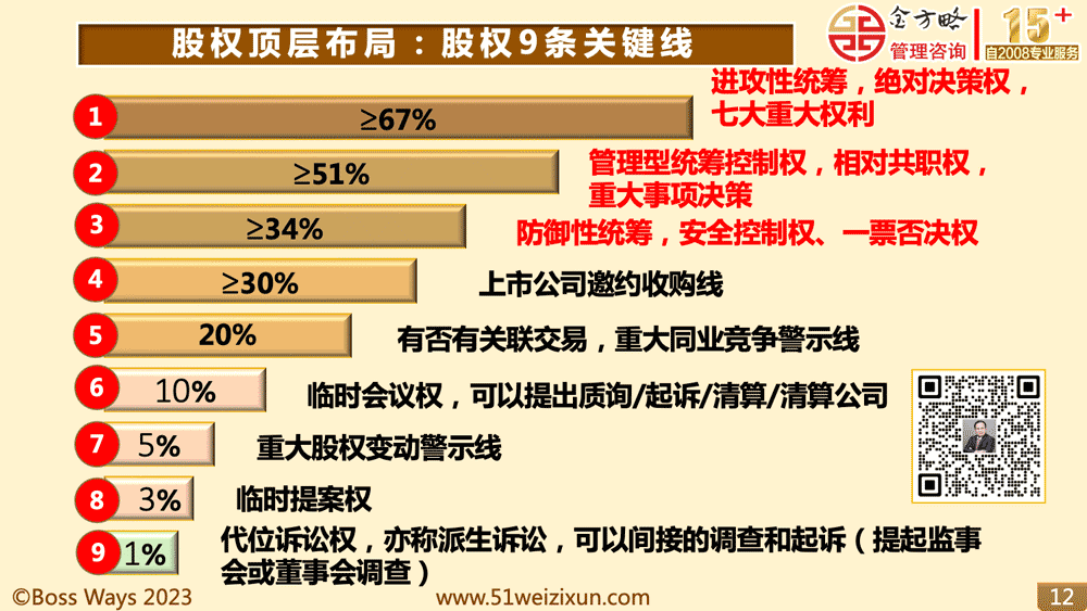 (股权顶层布局：股权9条关键线 )