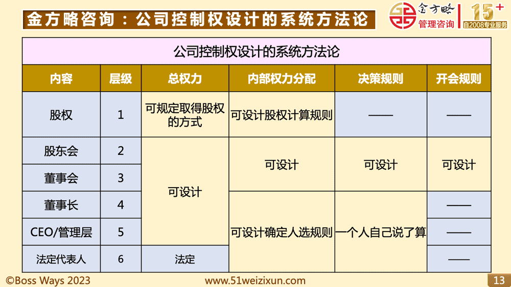 (金方略咨询：公司控制权设计的系统方法论)