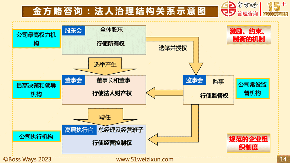 (金方略咨询：法人治理结构关系示意图)