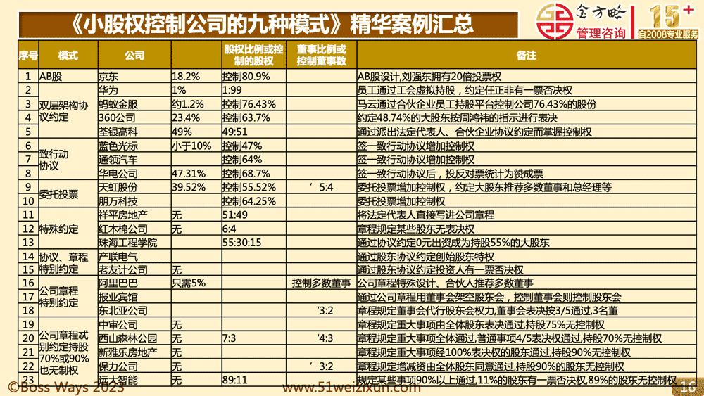 (《小股权控制公司的九种模式》精华案例汇总)