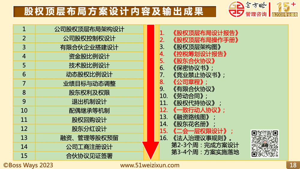 (股权顶层布局方案设计内容及输出成果)