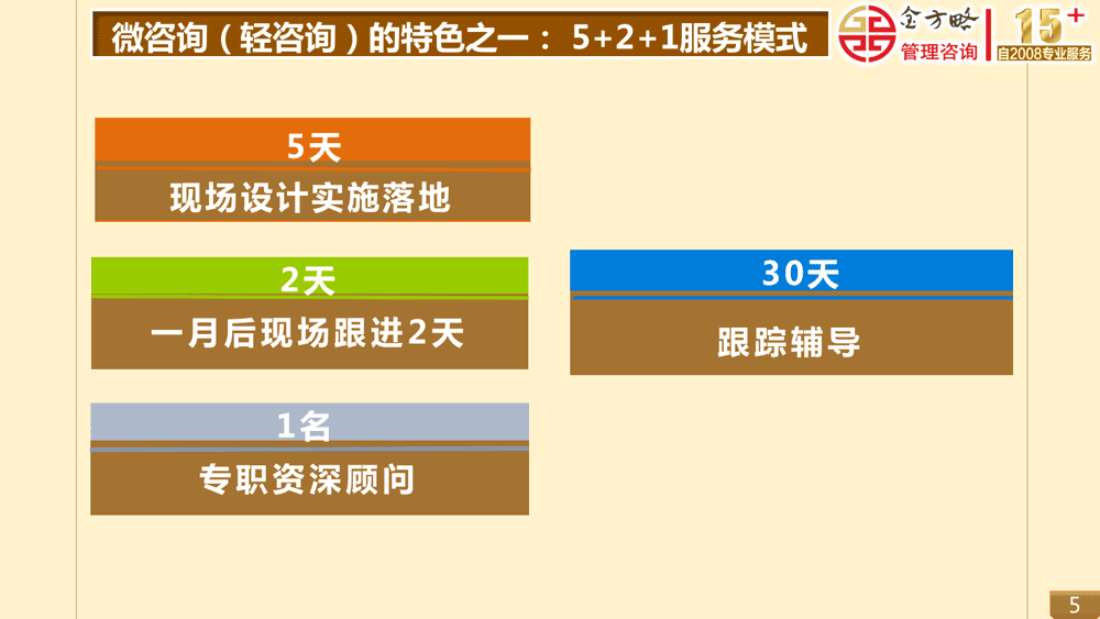 (微咨询（轻咨询）的特色之一： 5+2+1服务模式)