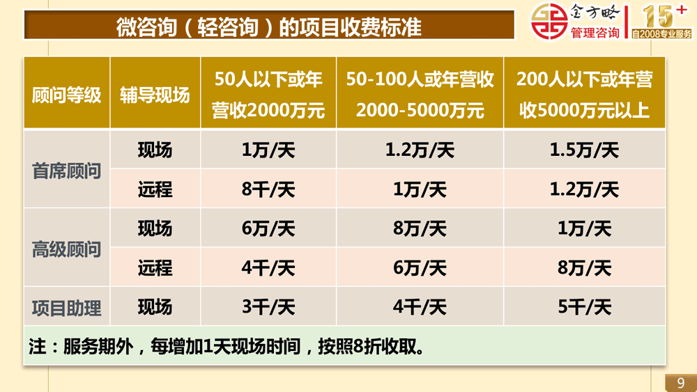 (微咨询（轻咨询）的项目收费标准)