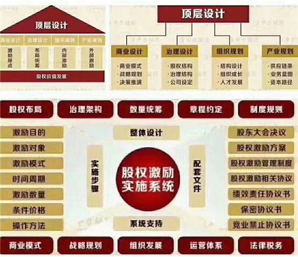 用股权激励如何整合上游下游企业与经销商