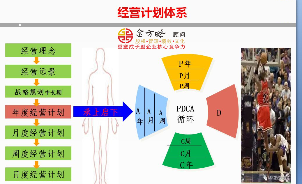 真正落地：战略规划、年度规划、行动方案和经营计划