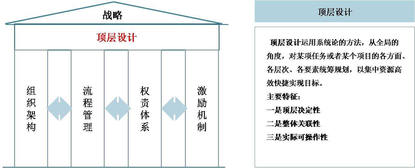 成长型企业“顶层设计”的四个层面