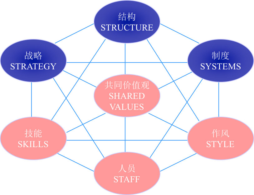 企业文化建设的特征及其与7S模型的作用关系