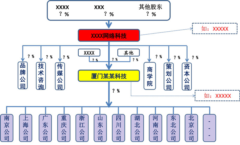 【案例】成长企业公司顶层设计设计方案分享