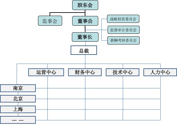 案例】成长企业公司顶层设计设计方案分享