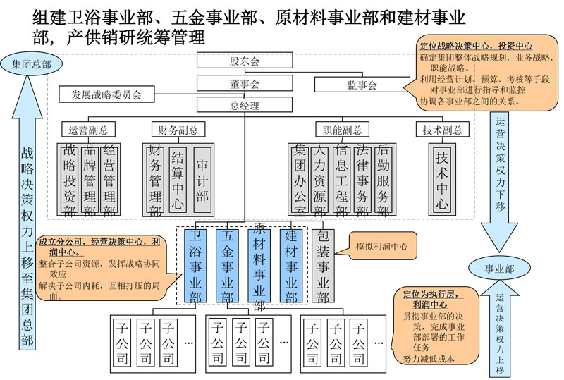 【案例】SL集团股份有限公司组织优化管理诊断报告和建议书