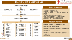 如何提升企业运营效率？提升企业运营效率标准方案2020
