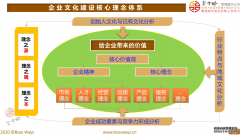 【企业文化咨询】如何建设具有特色的企业文化