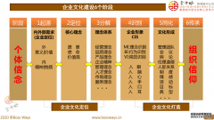 【企业文化咨询】企业文化升级的八个阶段