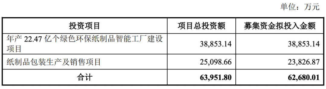 2过2，客户为第二大股东，“中国纸袋大王”顺利过会！(图4)