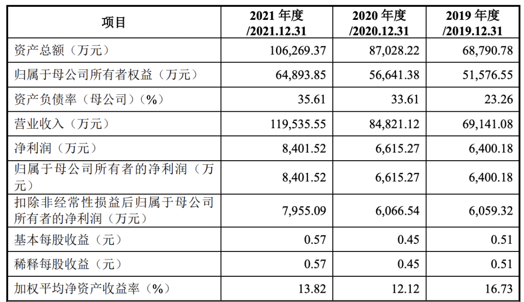 2过2，客户为第二大股东，“中国纸袋大王”顺利过会！(图2)
