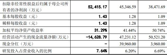 IPO终止!1家第3次失败…(图5) d2d26ef67254b546e8b29f92e507eb6e.png