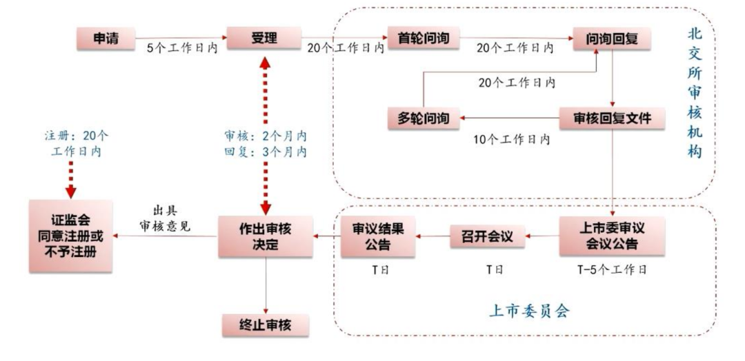 细说北交所从审核到发行全过程攻略(图3) 细说北交所从审核到发行全过程攻略(图3)
