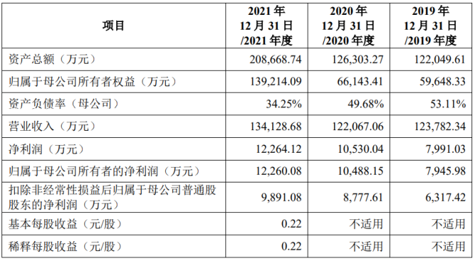 新知达人, 7过5，2撤回！美籍实控CDMO企业成功过会创业板！