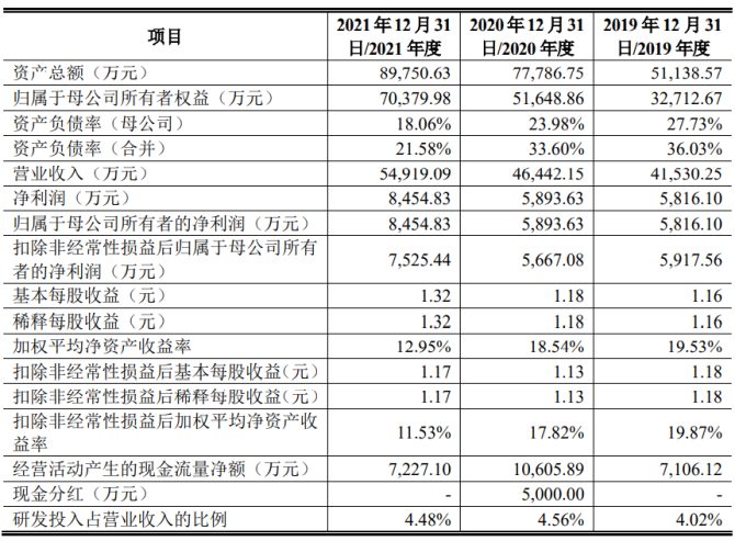 新知达人, 7过5，2撤回！美籍实控CDMO企业成功过会创业板！