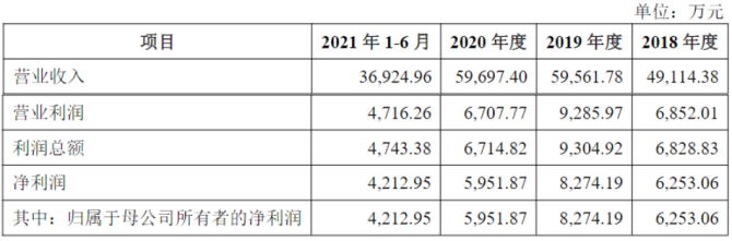 新知达人, 7过5，2撤回！美籍实控CDMO企业成功过会创业板！
