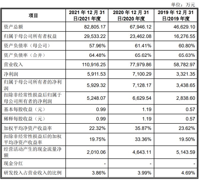 新知达人, 7过5，2撤回！美籍实控CDMO企业成功过会创业板！