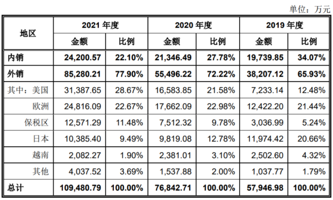 新知达人, 7过5，2撤回！美籍实控CDMO企业成功过会创业板！