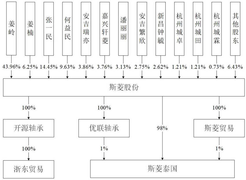 浙江斯菱汽车轴承股份有限公司IPO过会通过(图2)