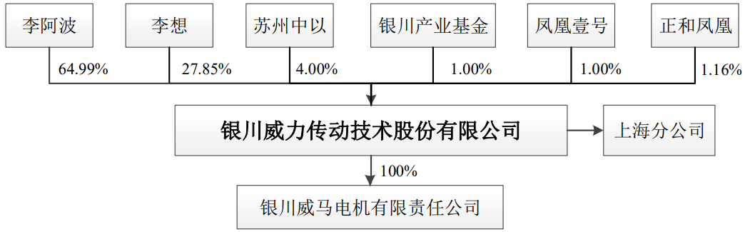 银川威力传动技术股份有限公司IPO过会通过(图2)