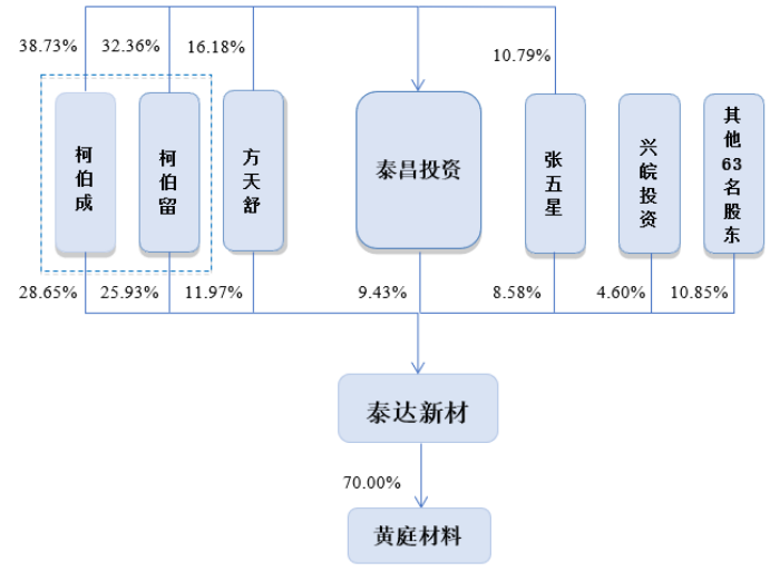 安徽泰达新材料股份有限公司首家北交所IPO被否(图3)