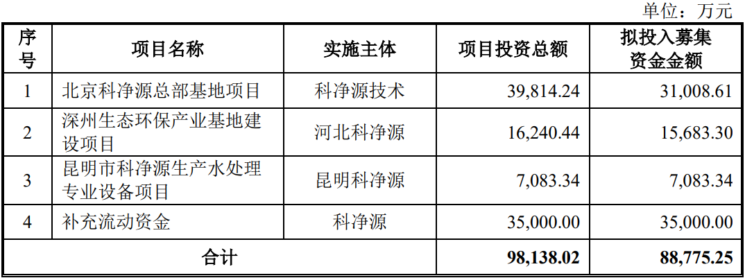 北京科净源科技股份有限公司创业版IPO过会通过(图3)