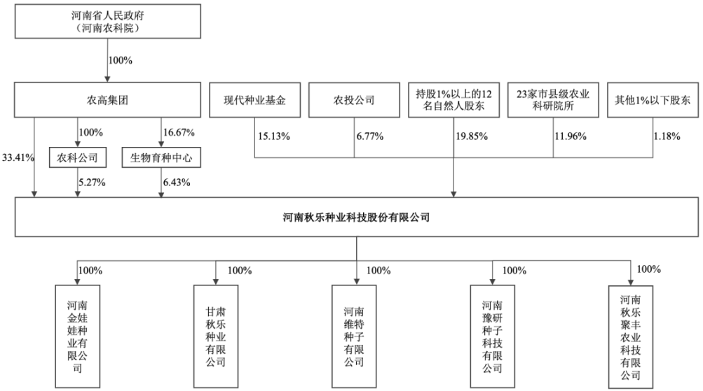 河南秋乐种业科技股份有限公司北交所IPO过会通过(图2)