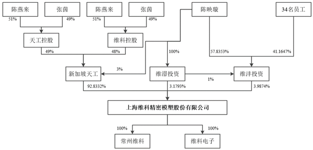 上海维科精密模塑股份有限公司创业版IPO过会通过(图2)