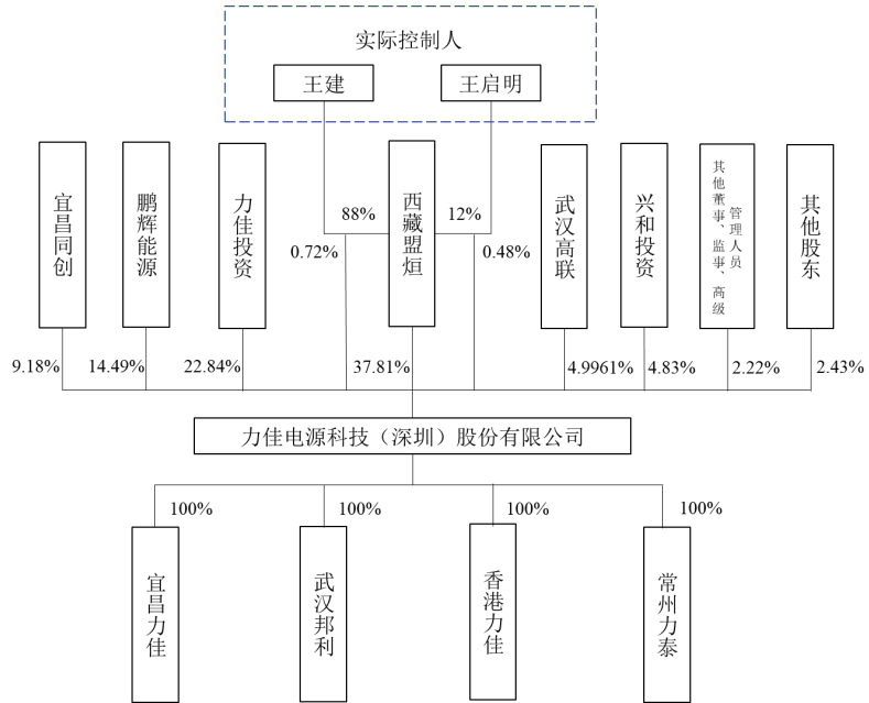 力佳电源科技(深圳)股份有限公司北交所IPO过会通过(图2)