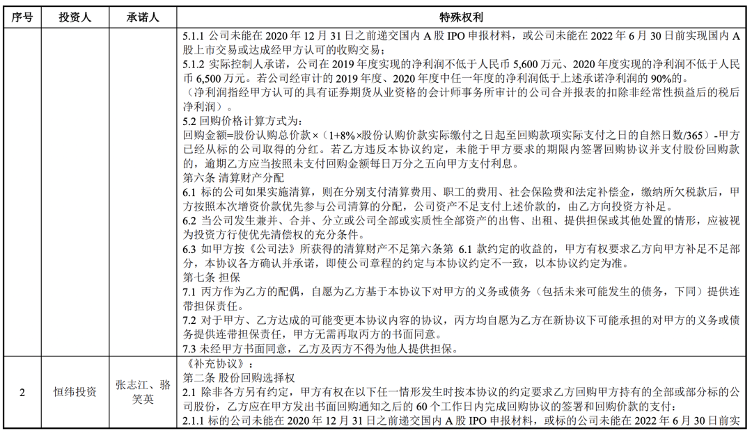 存在对赌恢复条款上市案例分析(图10)