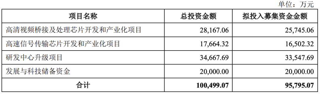 龙迅半导体(合肥)股份有限公司 IPO过会通过(图2)