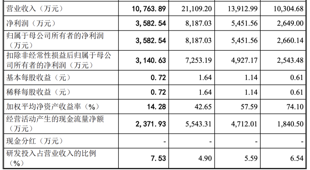 龙迅半导体(合肥)股份有限公司 IPO过会通过(图2)