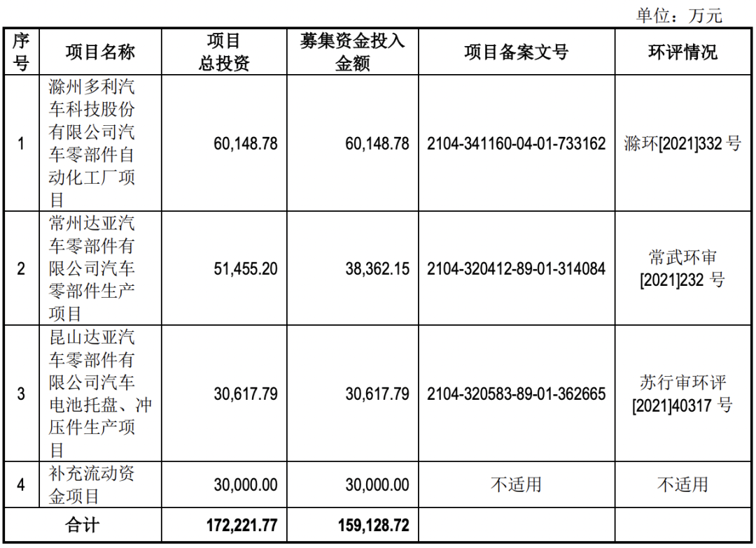 滁州多利汽车科技股份有限公司 IPO过会通过(图2)