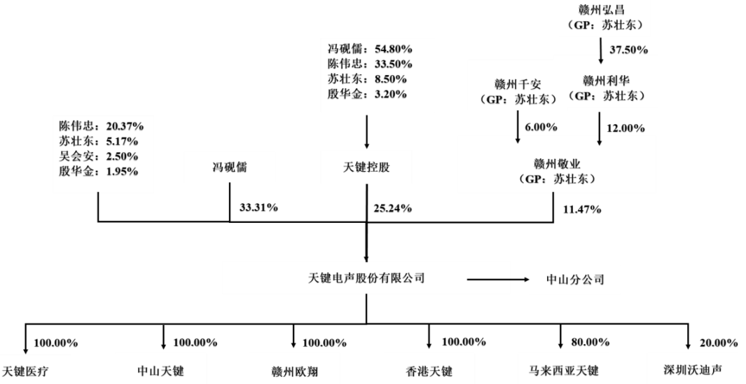 天键电声股份有限公司IPO过会通过(图2)