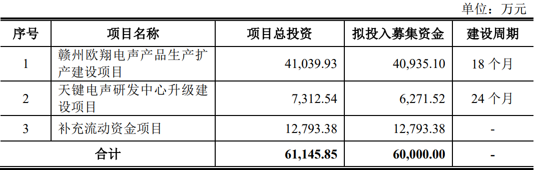天键电声股份有限公司IPO过会通过(图3)