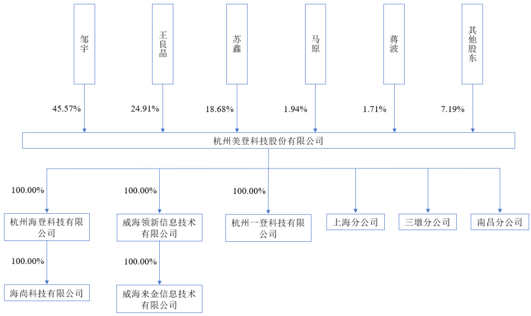 杭州美登科技股份有限公司(IPO过会通过）(图2)