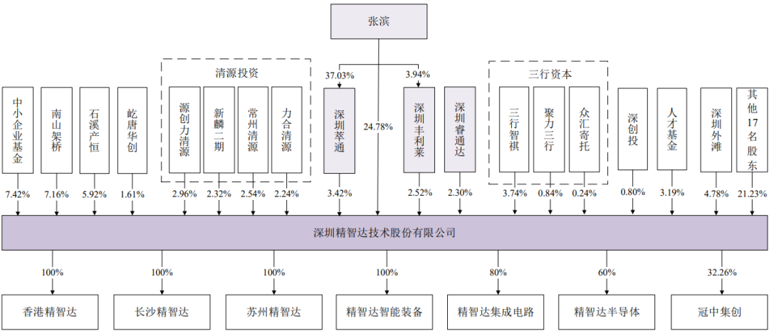 深圳精智达技术股份有限公司(IPO过会通过）(图2)